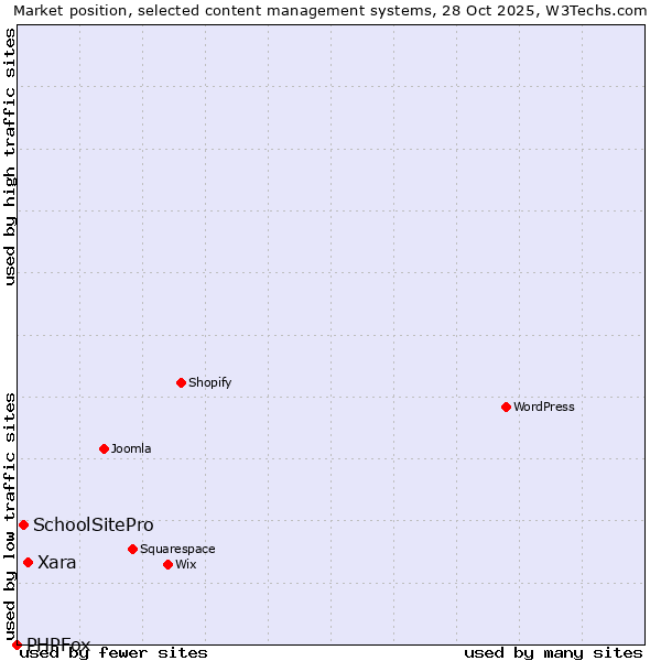 Market position of Xara vs. SchoolSitePro vs. PHPFox