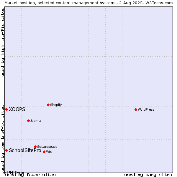 Market position of XOOPS vs. SchoolSitePro vs. PHPFox