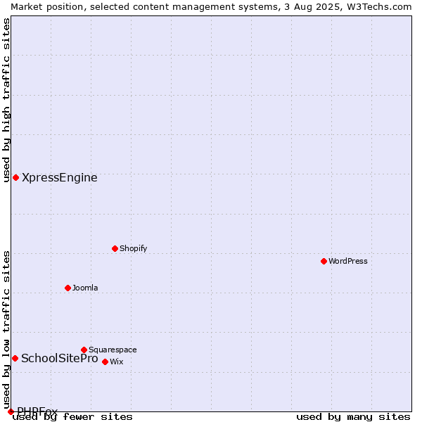 Market position of XpressEngine vs. SchoolSitePro vs. PHPFox