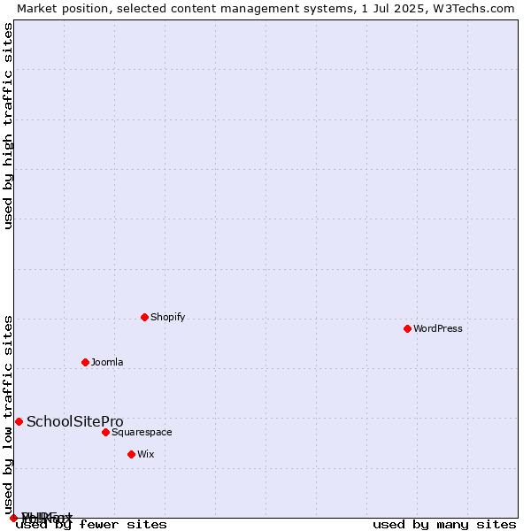 Market position of SchoolSitePro vs. PHPFox vs. Yo!Kart