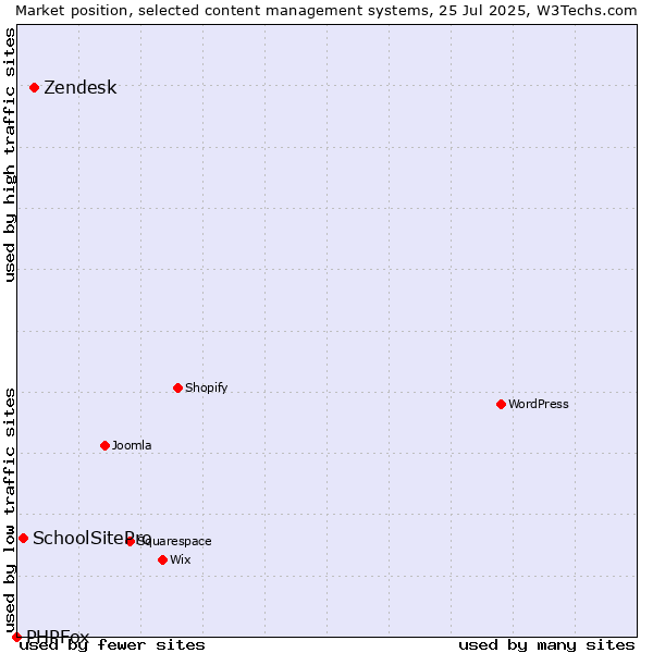Market position of Zendesk vs. SchoolSitePro vs. PHPFox