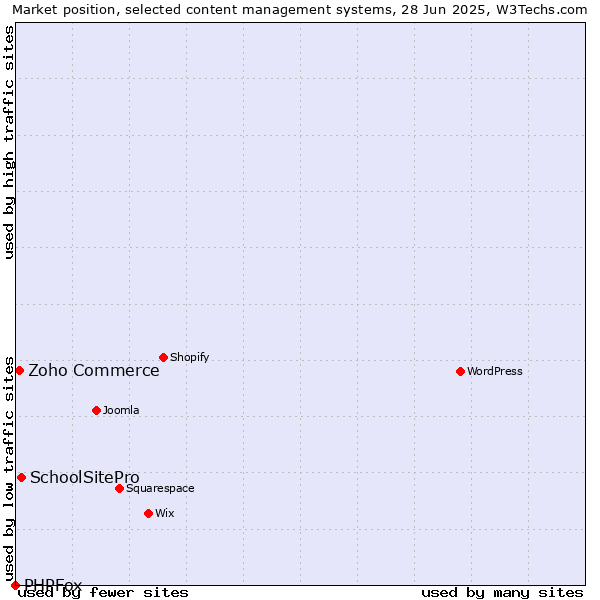 Market position of SchoolSitePro vs. Zoho Commerce vs. PHPFox