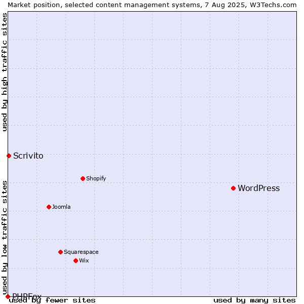 Market position of WordPress vs. Scrivito vs. PHPFox