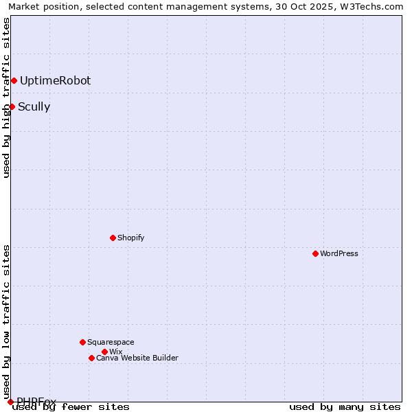 Market position of UptimeRobot vs. Scully vs. PHPFox