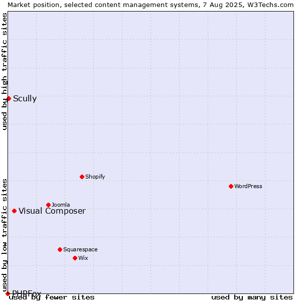 Market position of Visual Composer vs. Scully vs. PHPFox