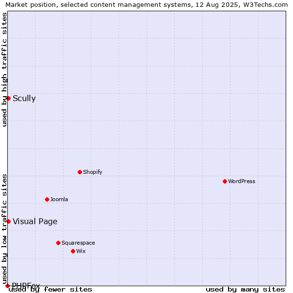 Market position of Scully vs. Visual Page vs. PHPFox