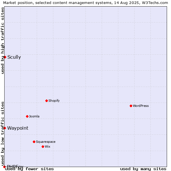 Market position of Scully vs. Waypoint vs. PHPFox