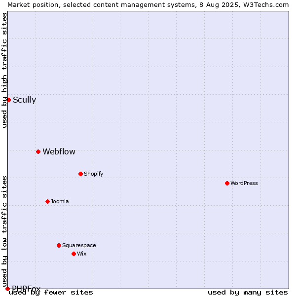 Market position of Webflow vs. Scully vs. PHPFox