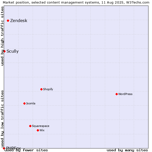 Market position of Zendesk vs. Scully vs. PHPFox