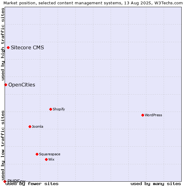 Market position of Sitecore CMS vs. OpenCities vs. PHPFox
