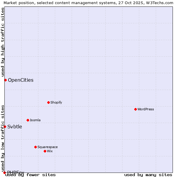 Market position of OpenCities vs. Svbtle vs. PHPFox