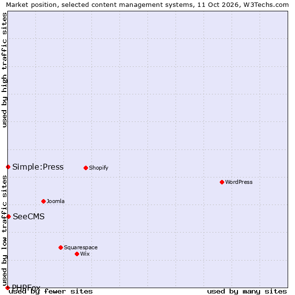 Market position of SeeCMS vs. Simple:Press vs. PHPFox