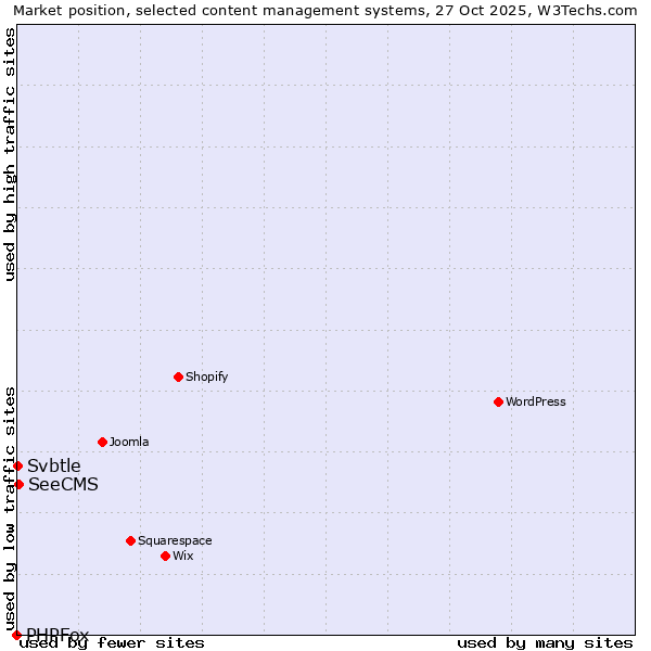 Market position of SeeCMS vs. Svbtle vs. PHPFox