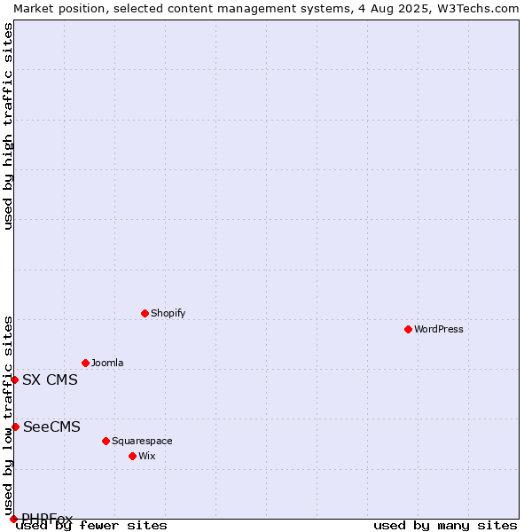 Market position of SeeCMS vs. SX CMS vs. PHPFox