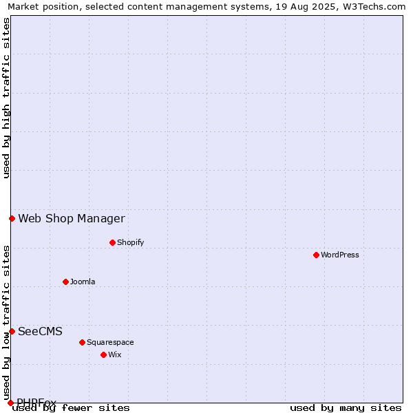 Market position of Web Shop Manager vs. SeeCMS vs. PHPFox
