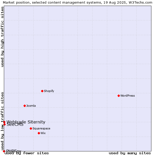 Market position of SeeCMS vs. Webtrade Siternity vs. PHPFox