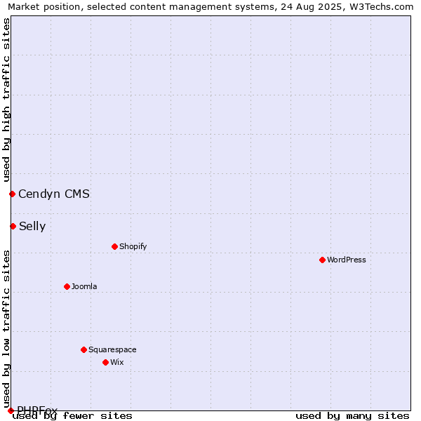 Market position of Selly vs. Cendyn CMS vs. PHPFox
