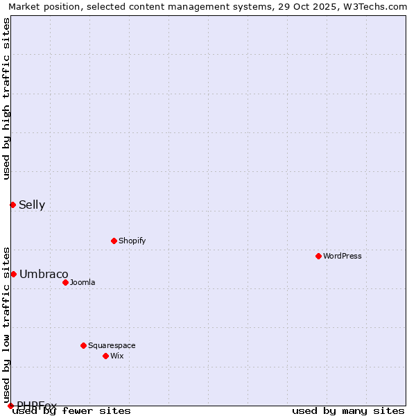 Market position of Umbraco vs. Selly vs. PHPFox
