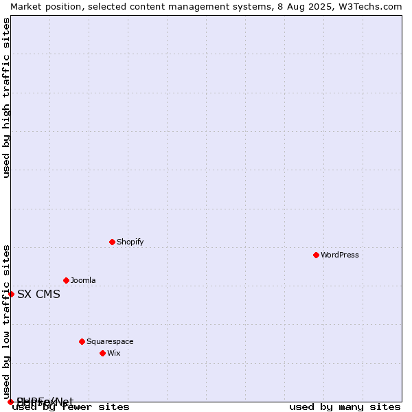 Market position of SX CMS vs. Sense/Net vs. PHPFox