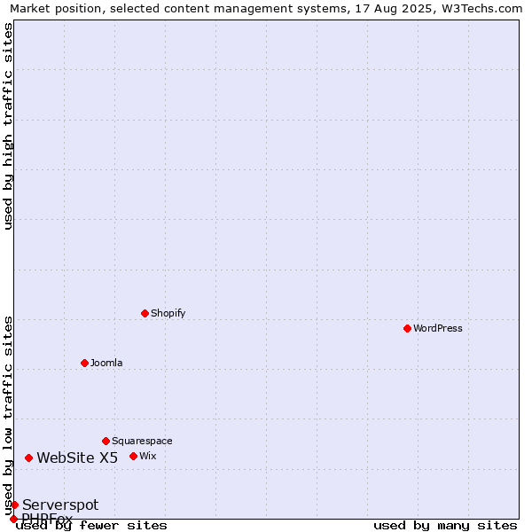 Market position of WebSite X5 vs. Serverspot vs. PHPFox