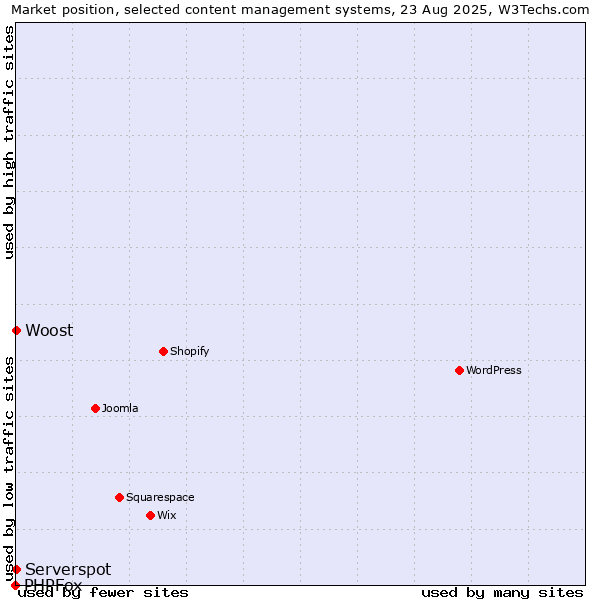 Market position of Serverspot vs. Woost vs. PHPFox