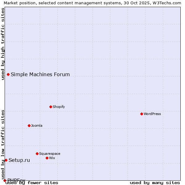 Market position of Simple Machines Forum vs. Setup.ru vs. PHPFox
