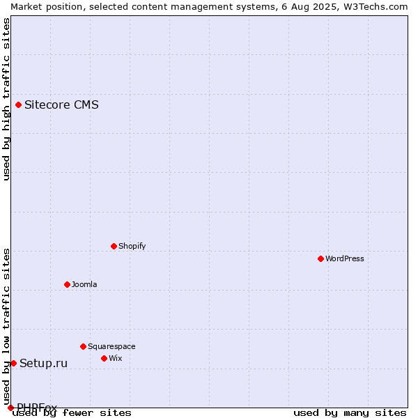 Market position of Sitecore CMS vs. Setup.ru vs. PHPFox