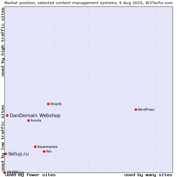 Market position of DanDomain Webshop vs. Setup.ru vs. PHPFox