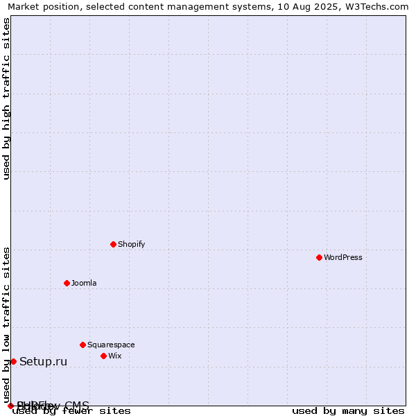 Market position of Setup.ru vs. PHPFox vs. Solodev CMS