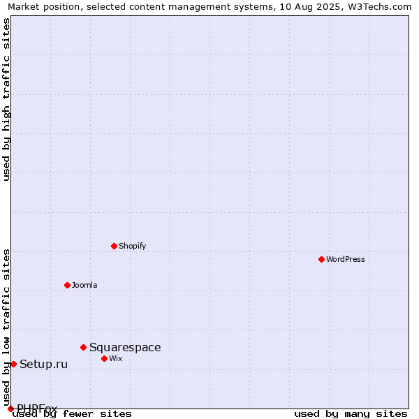 Market position of Squarespace vs. Setup.ru vs. PHPFox