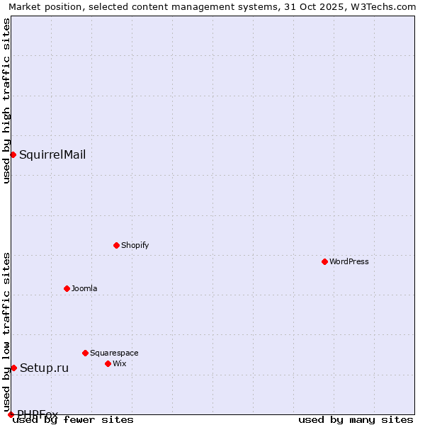 Market position of Setup.ru vs. SquirrelMail vs. PHPFox