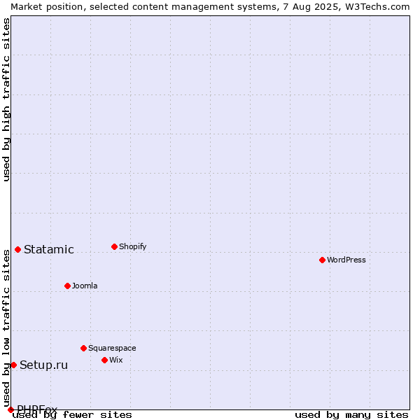 Market position of Statamic vs. Setup.ru vs. PHPFox