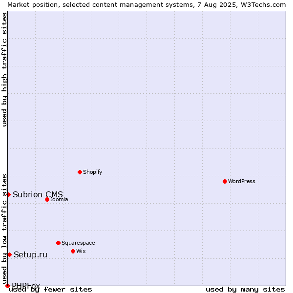 Market position of Setup.ru vs. Subrion CMS vs. PHPFox