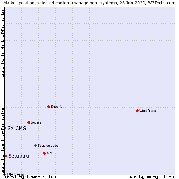 Market position of Setup.ru vs. SX CMS vs. PHPFox