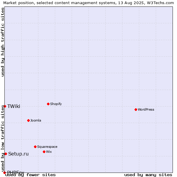 Market position of Setup.ru vs. TWiki vs. PHPFox