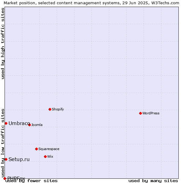 Market position of Umbraco vs. Setup.ru vs. PHPFox