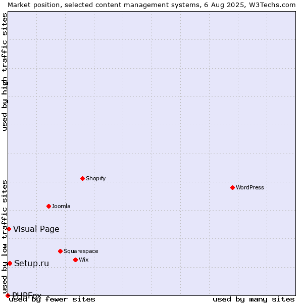 Market position of Setup.ru vs. Visual Page vs. PHPFox
