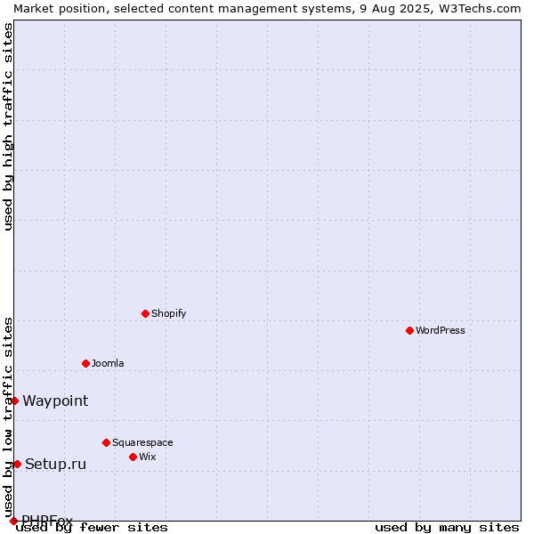 Market position of Setup.ru vs. Waypoint vs. PHPFox