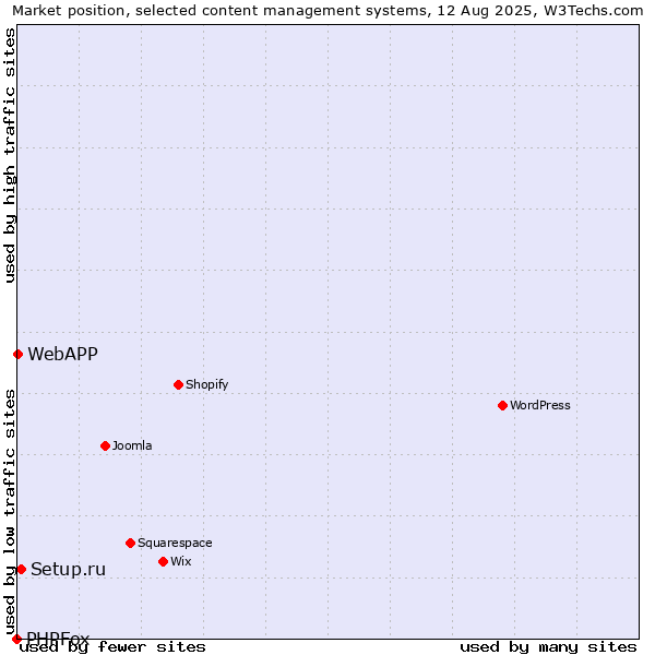 Market position of Setup.ru vs. WebAPP vs. PHPFox