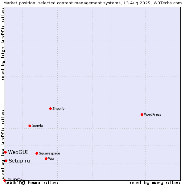 Market position of Setup.ru vs. WebGUI vs. PHPFox