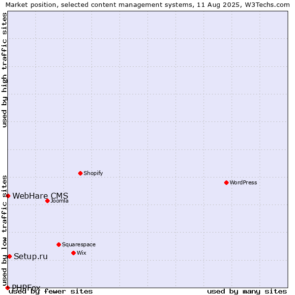 Market position of Setup.ru vs. WebHare CMS vs. PHPFox