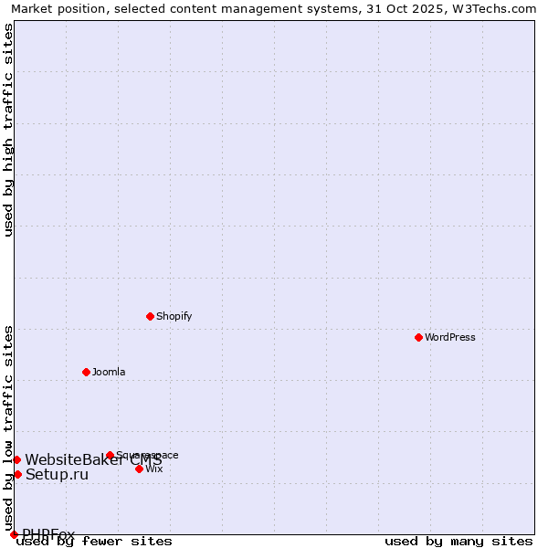 Market position of Setup.ru vs. WebsiteBaker CMS vs. PHPFox