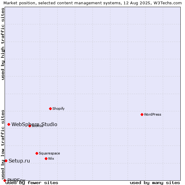 Market position of WebSphere Studio vs. Setup.ru vs. PHPFox