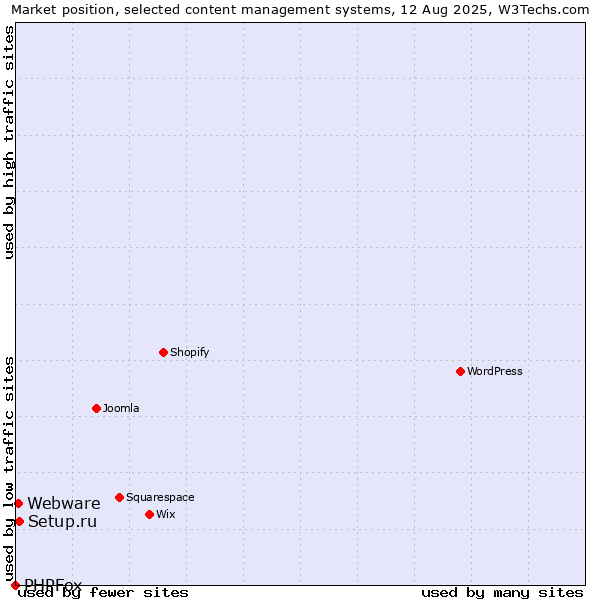 Market position of Setup.ru vs. Webware vs. PHPFox