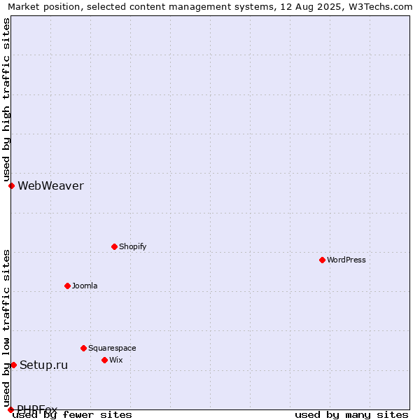 Market position of Setup.ru vs. WebWeaver vs. PHPFox
