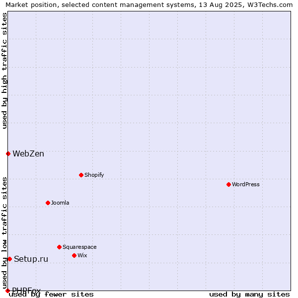 Market position of Setup.ru vs. WebZen vs. PHPFox