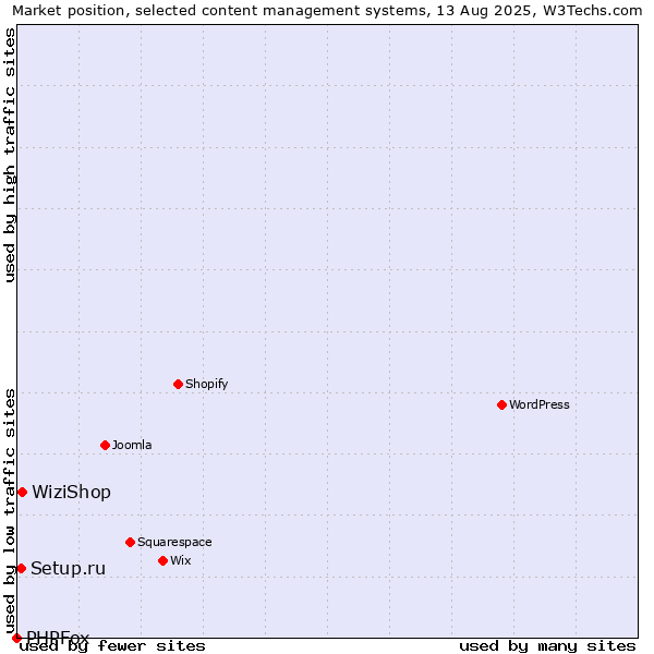 Market position of WiziShop vs. Setup.ru vs. PHPFox