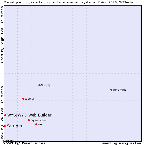 Market position of WYSIWYG Web Builder vs. Setup.ru vs. PHPFox