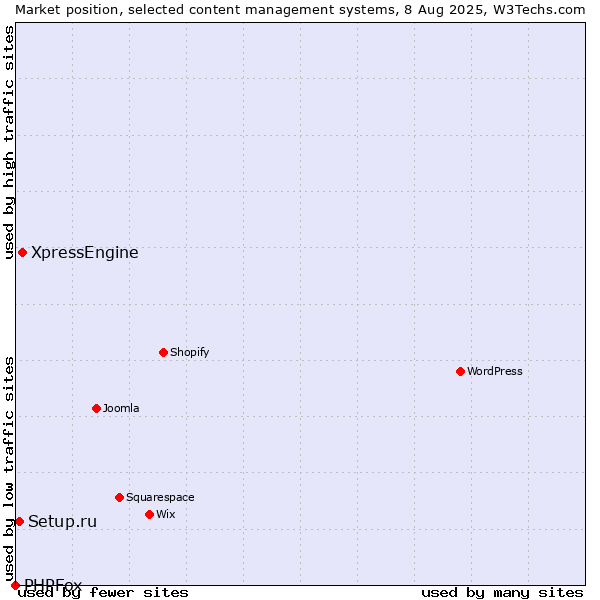 Market position of XpressEngine vs. Setup.ru vs. PHPFox