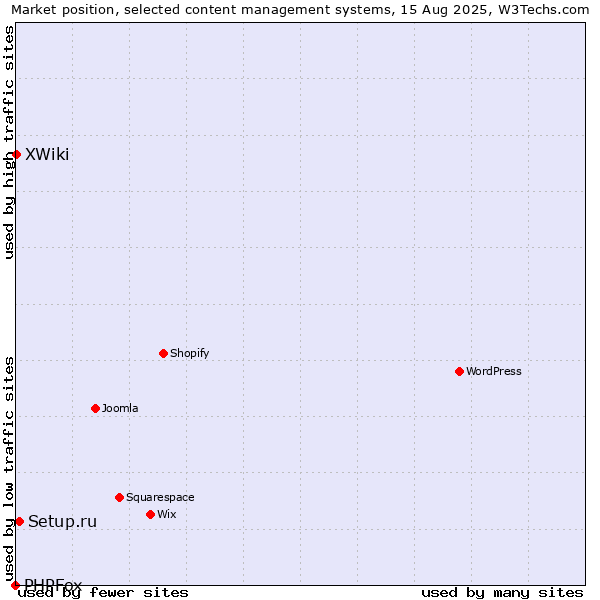 Market position of Setup.ru vs. XWiki vs. PHPFox